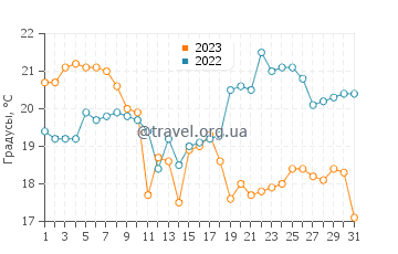 Температура воды в Тобермори в августе