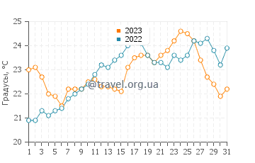 Температура воды в Кап-Ферре в августе