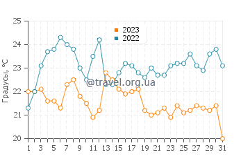 Температура воды в Капсог Бич в августе