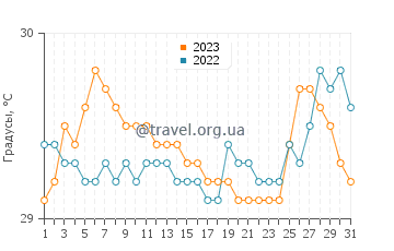 Температура воды в Капутиан в августе
