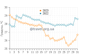 Температура воды в Карачи в августе