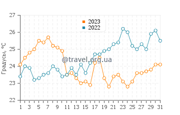 Температура воды в Карамурсел в августе