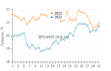 Температура воды в Каравии в августе