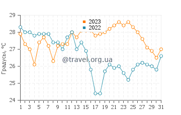 Температура воды в Карбонерасе в августе