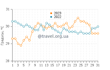 Температура воды в Карлаган в августе