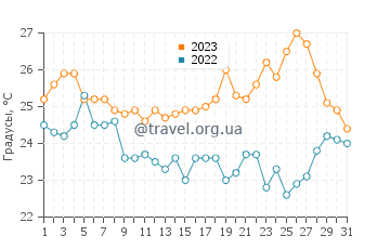 Температура воды в Карлобаге в августе
