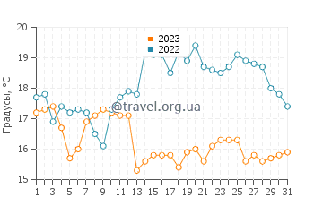 Температура воды в Карлсборге в августе
