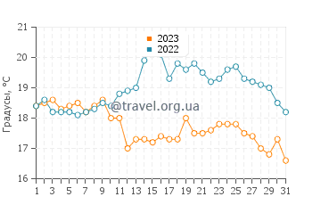 Температура воды в Карлстаде в августе