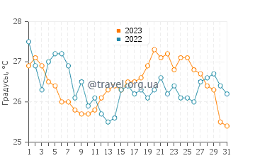 Температура воды в Карраре в августе