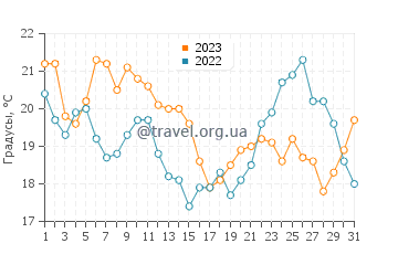 Температура воды в Каррилло Бич в августе