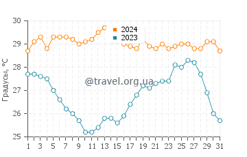 Температура воды в Каса дель Конте в августе