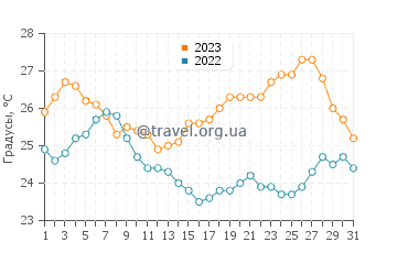Температура воды в Каштел Стари в августе