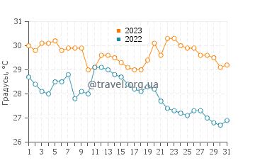 Температура воды в Касивадзаки в августе