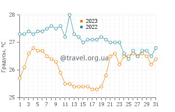 Температура воды в Кастри Бич в августе