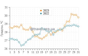 Температура воды в Катия Ла Мар в августе