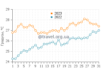 Температура воды в Като Закросе в августе