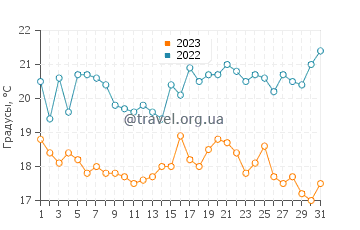 Температура воды в Каучибугаке в августе