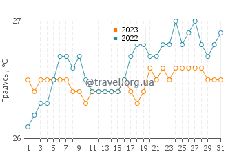 Температура воды в Каунакакаи в августе