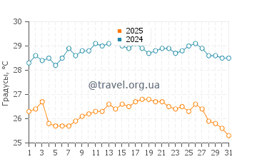 Температура воды в Казальбордино в августе