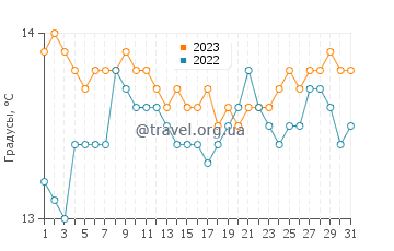 Температура воды в Кейп Джервис в августе