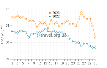 Температура воды в Кема в августе