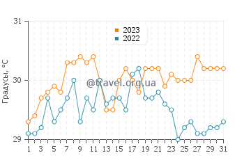Температура воды в Кемере в августе