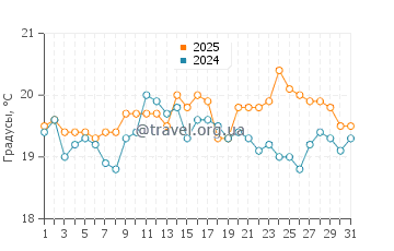 Температура воды в Кеневиль в августе