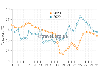 Температура воды в Кетчикан в августе