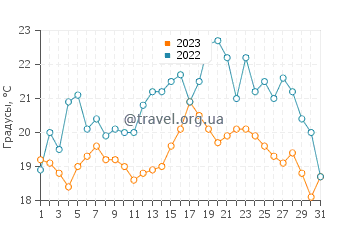 Температура воды в Хаапсалу в августе