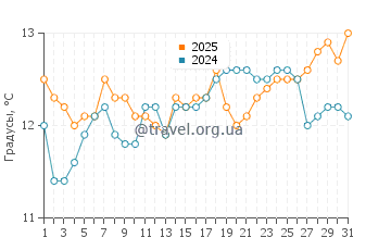 Температура воды в Хааст в августе