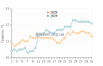 Температура воды в Хаф Мун Бэй Бич в августе