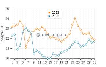 Температура воды в Хайленд-Парке в августе