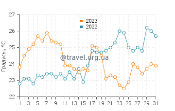 Температура воды в Халидере в августе