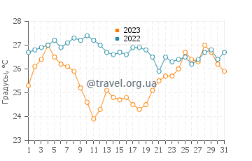 Температура воды на пляже Халикунас в августе