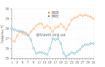 Температура воды в Хамбантоте в августе