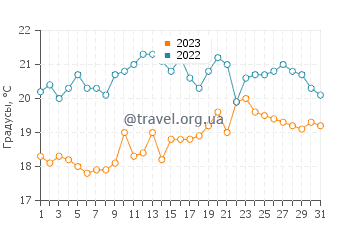 Температура воды в Хамбл-ле-Райсе в августе