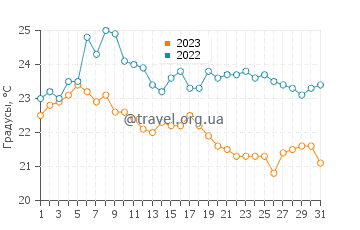 Температура воды в Хамлин Бич в августе
