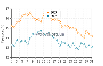 Температура воды в Хамн в августе