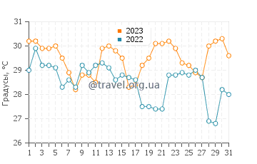 Температура воды в Ханда в августе