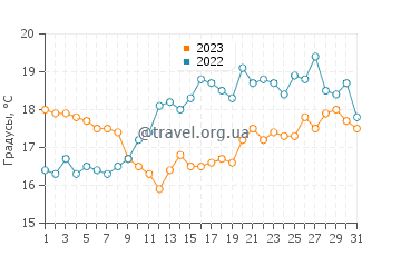 Температура воды в Ханстхольме в августе