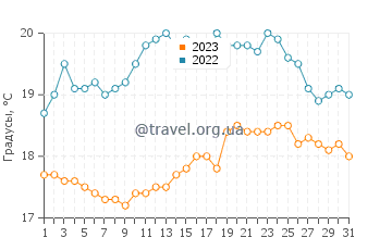 Температура воды в Хаписберге в августе