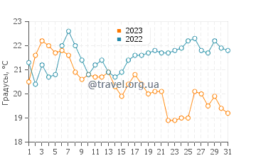 Температура воды в Харбор Бич в августе