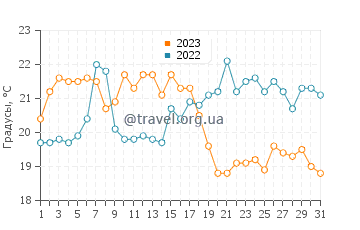 Температура воды в Харрисвилле в августе