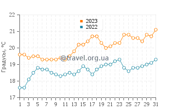 Температура воды в Харви-Бей в августе