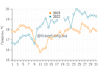 Температура воды в Хельсингере в августе