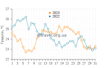 Температура воды в Хересе в августе