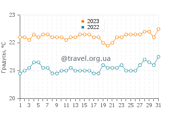 Температура воды на острове Херон в августе