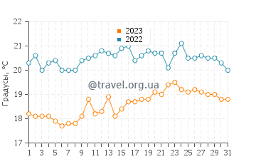 Температура воды в Хилл Хед в августе