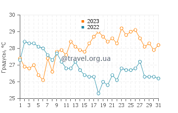 Температура воды в Хирацука в августе