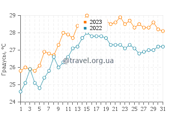 Температура воды в Холодной Речке в августе